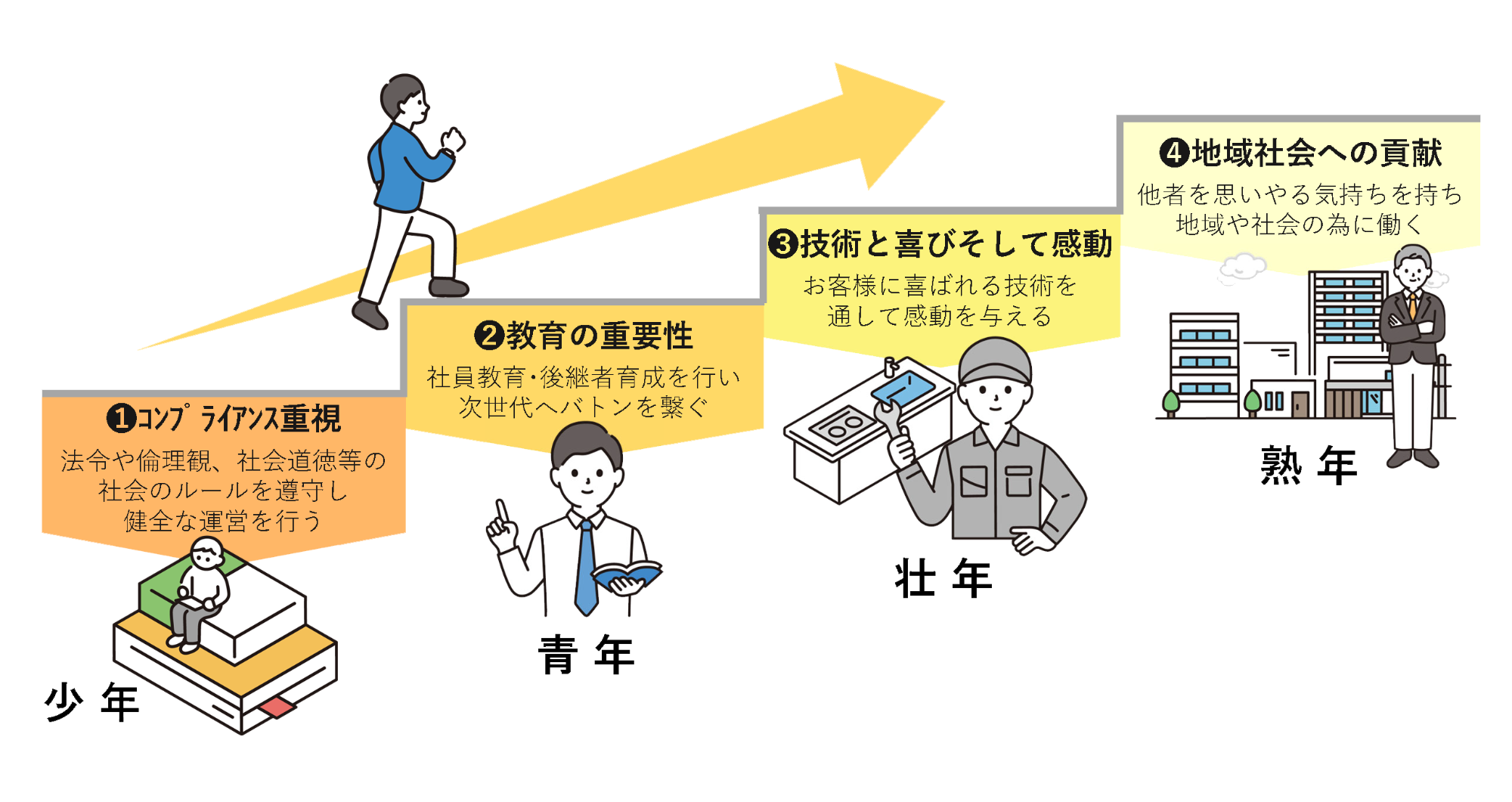 企業理念　チタジュウの指針